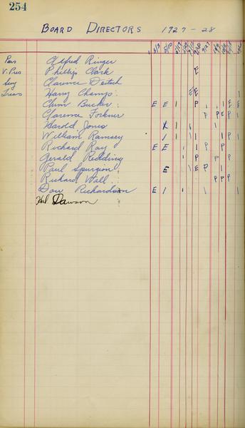 Union Board records 1912-2010, bulk 1922-2010. May 1928 - Attendance Record, May 3, 1927 – May 3, 1928. (Minutes, agendas and working papers,1912-2009, undated, “Official” Minutes of the Union Board, 1912-2009, Bound Volume:1912-1914 (?)2 May 1922-7 March 1933): Page 1 of 2
