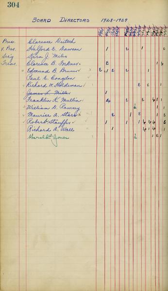 Union Board records 1912-2010, bulk 1922-2010. May 1929 - Attendance Record, May 8, 1928 – May 30, 1929. (Minutes, agendas and working papers,1912-2009, undated, “Official” Minutes of the Union Board, 1912-2009, Bound Volume:1912-1914 (?)2 May 1922-7 March 1933): Page 1 of 2