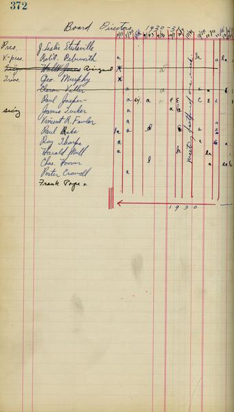 Union Board records 1912-2010, bulk 1922-2010. May 1931 - Attendance Record, May 13, 1930 – May 5, 1931. (Minutes, agendas and working papers,1912-2009, undated, “Official” Minutes of the Union Board, 1912-2009, Bound Volume:1912-1914 (?)2 May 1922-7 March 1933): Page 1 of 2